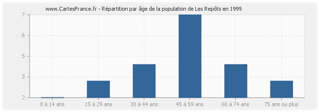 Répartition par âge de la population de Les Repôts en 1999